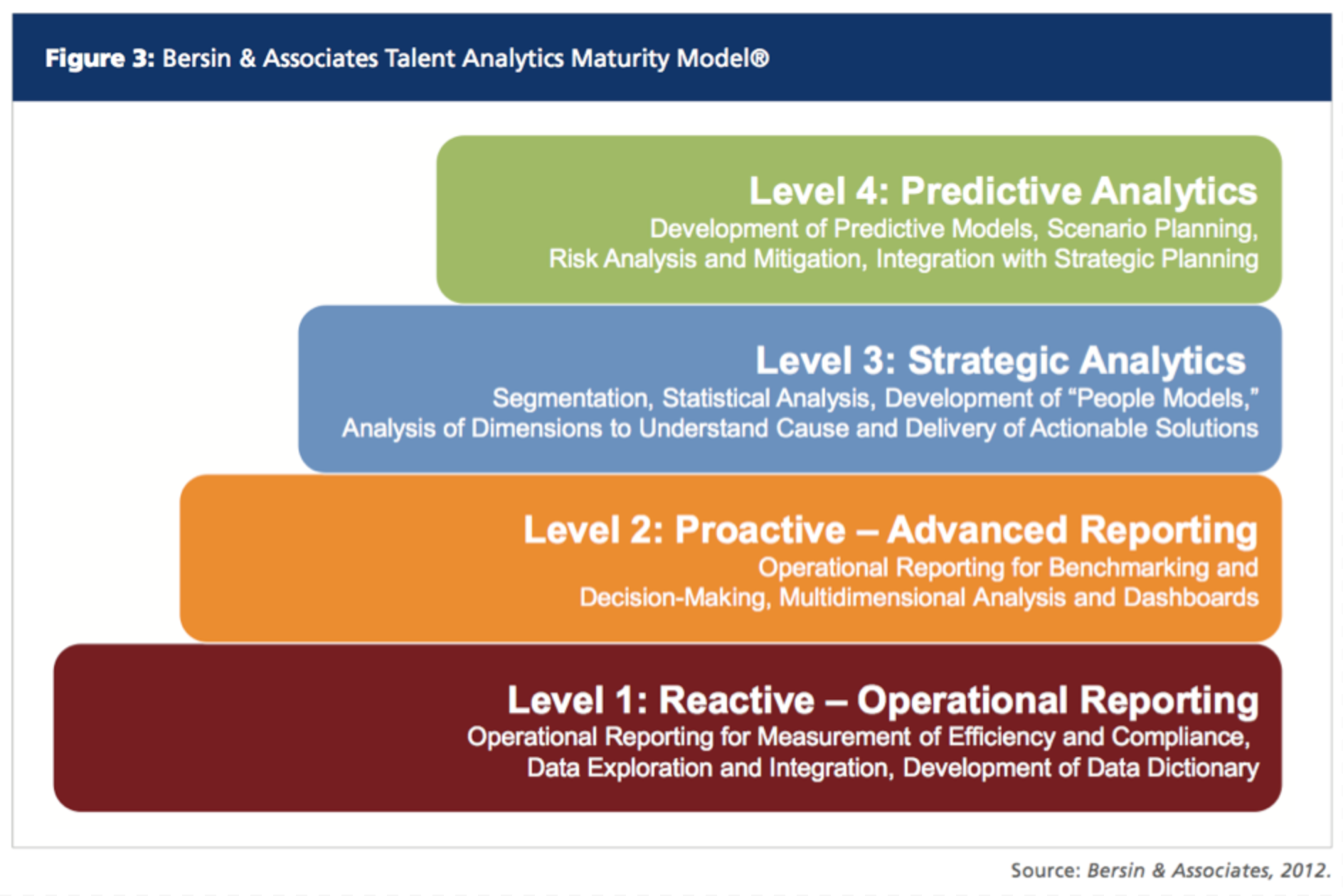 Level integration. Уровни HR. Уровни Аналитика. Уровень зрелости аналитики в организации. Модель Берсина.